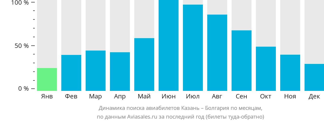 Динамика поиска авиабилетов из Казани в Болгарию по месяцам