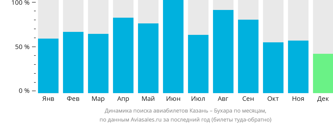 Динамика поиска авиабилетов из Казани в Бухару по месяцам
