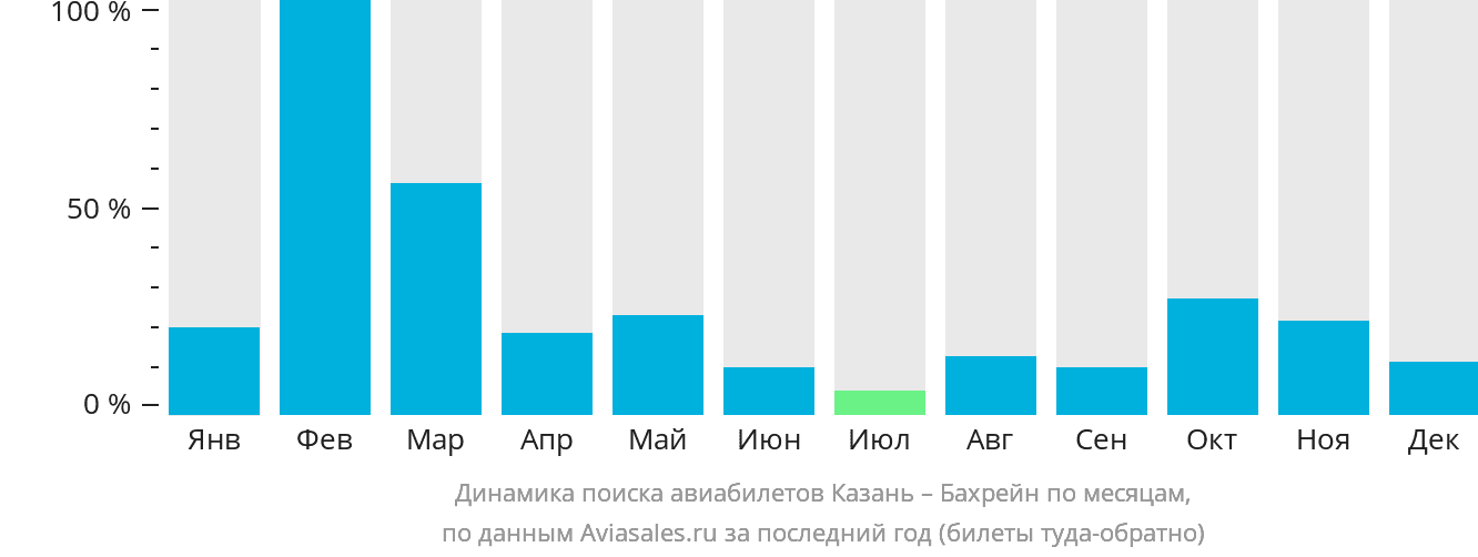 Динамика поиска авиабилетов из Казани в Бахрейн по месяцам