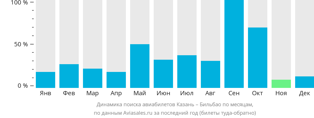 Динамика поиска авиабилетов из Казани в Бильбао по месяцам