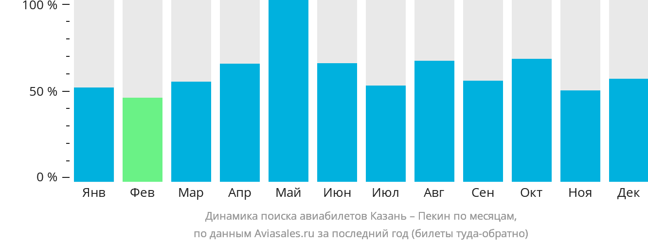 Динамика поиска авиабилетов из Казани в Пекин по месяцам