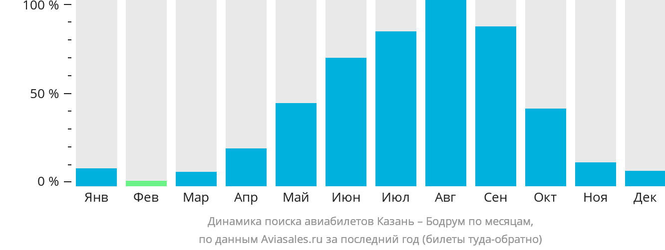 Динамика поиска авиабилетов из Казани в Бодрум по месяцам