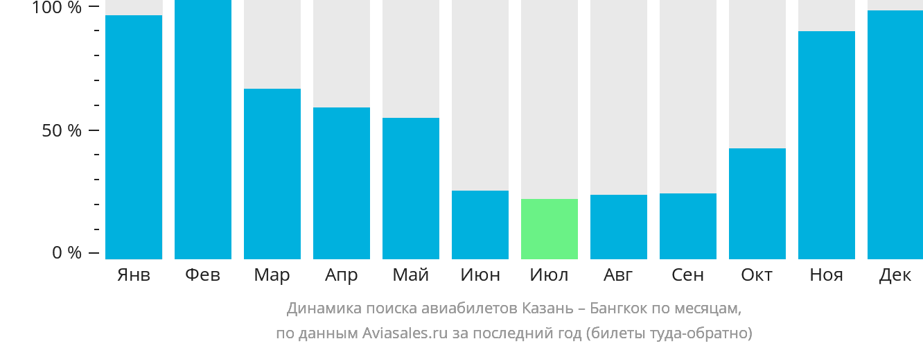 Динамика поиска авиабилетов из Казани в Бангкок по месяцам