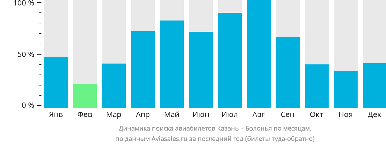Динамика поиска авиабилетов из Казани в Болонью по месяцам