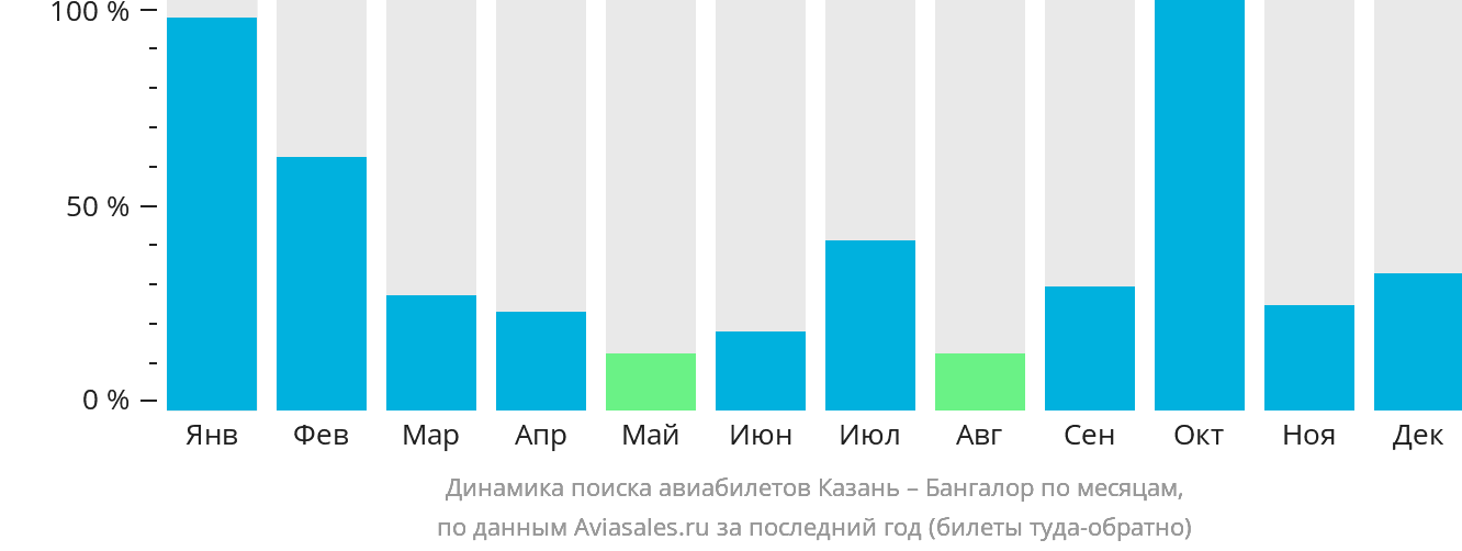 Динамика поиска авиабилетов из Казани в Бангалор по месяцам