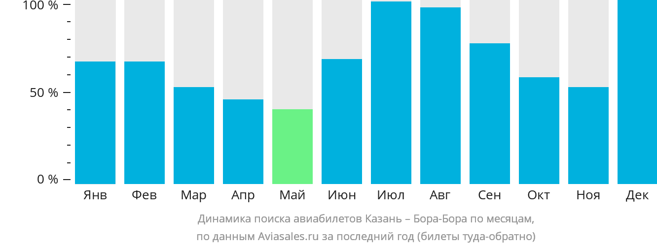 Динамика поиска авиабилетов из Казани в Бора-Бора по месяцам