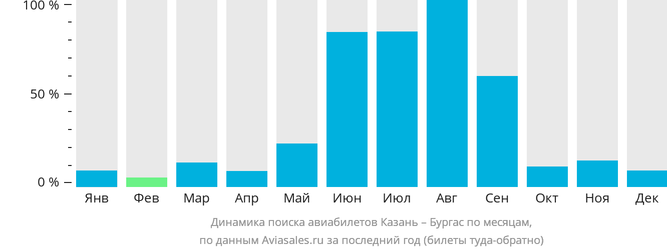 Динамика поиска авиабилетов из Казани в Бургас по месяцам