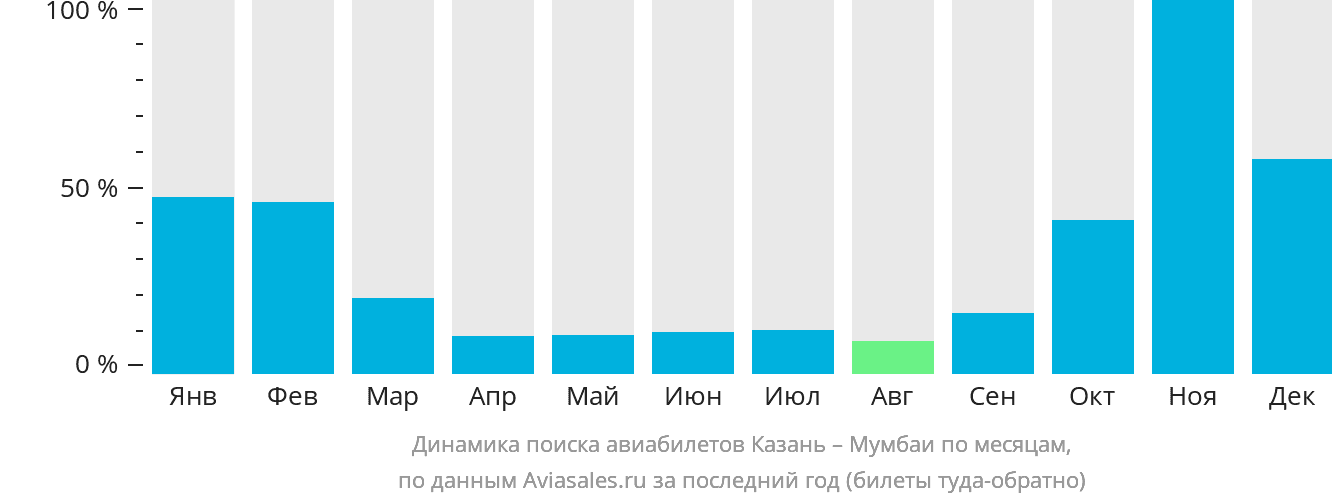 Динамика поиска авиабилетов из Казани в Мумбаи по месяцам