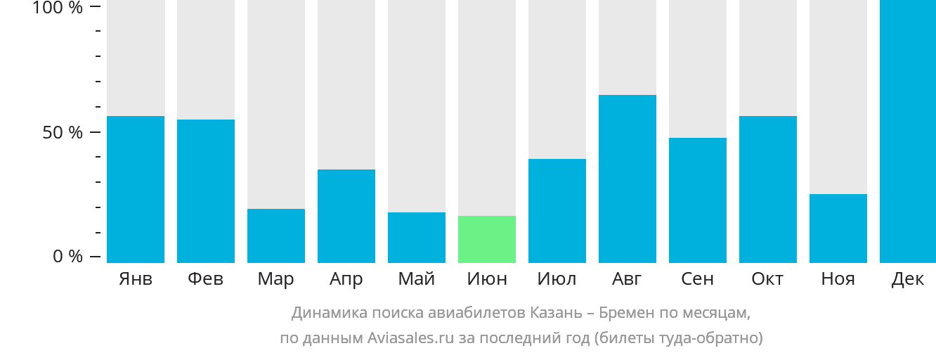 Динамика поиска авиабилетов из Казани в Бремен по месяцам