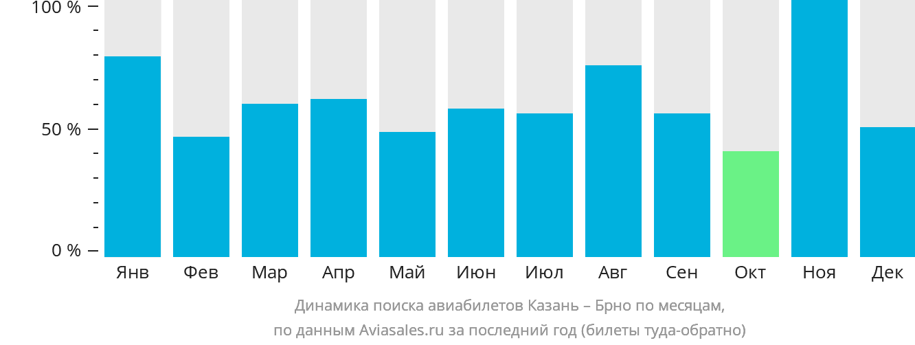 Динамика поиска авиабилетов из Казани в Брно по месяцам