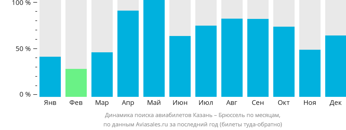 Динамика поиска авиабилетов из Казани в Брюссель по месяцам