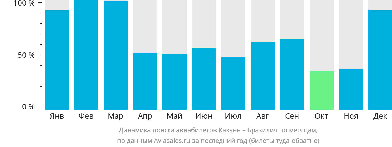 Динамика поиска авиабилетов из Казани в Бразилию по месяцам