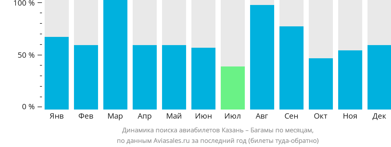 Динамика поиска авиабилетов из Казани на Багамы по месяцам