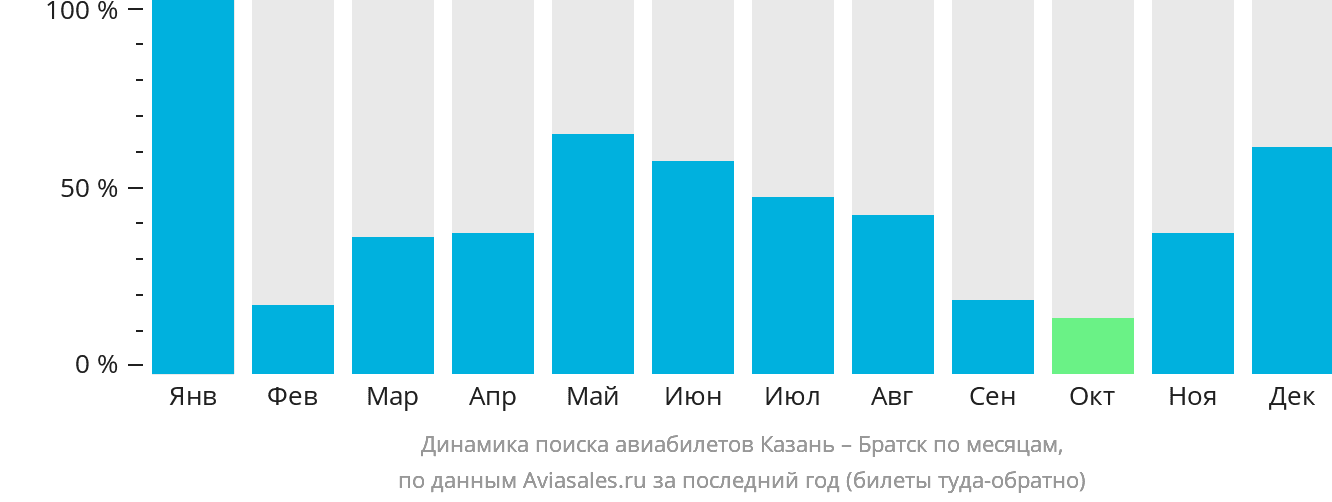 Динамика поиска авиабилетов из Казани в Братск по месяцам
