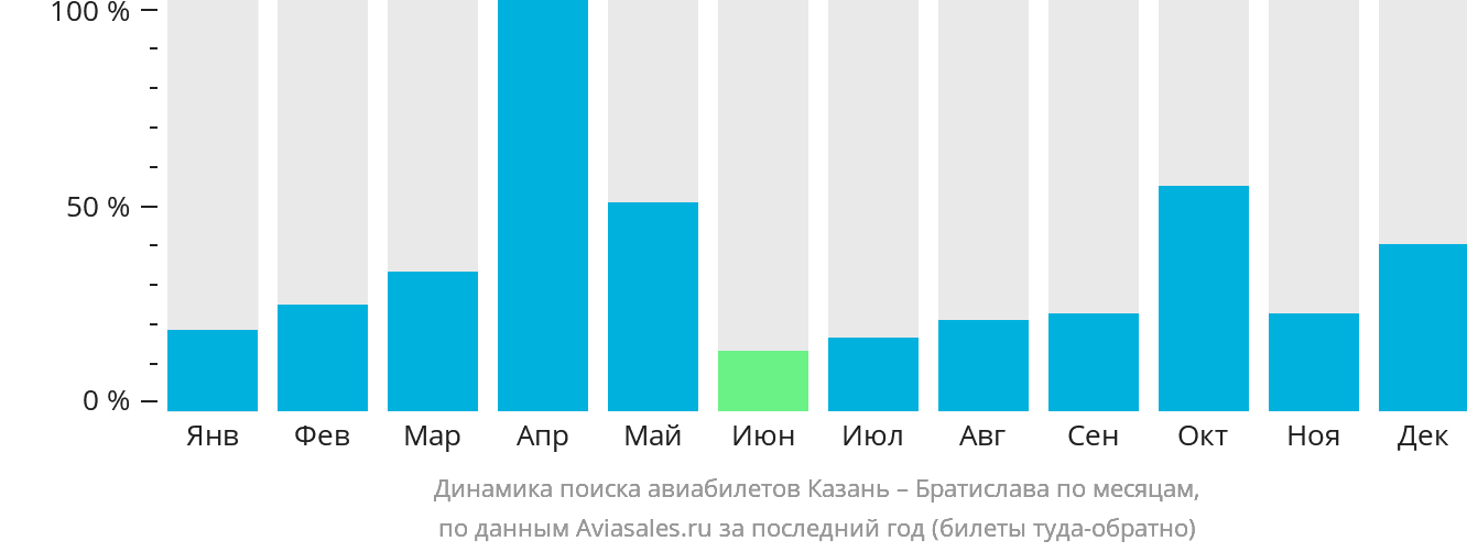 Динамика поиска авиабилетов из Казани в Братиславу по месяцам