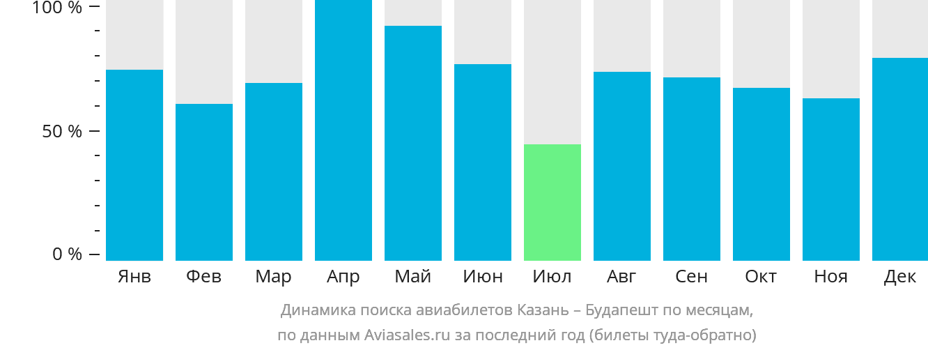 Динамика поиска авиабилетов из Казани в Будапешт по месяцам
