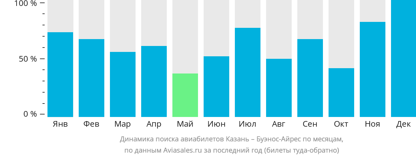 Динамика поиска авиабилетов из Казани в Буэнос-Айрес по месяцам