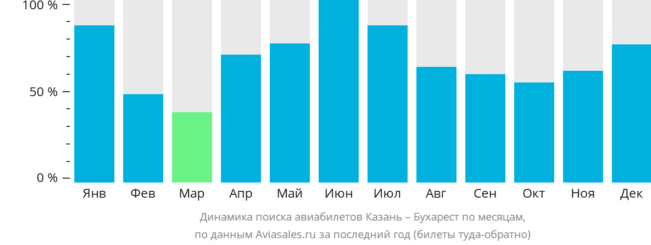 Динамика поиска авиабилетов из Казани в Бухарест по месяцам