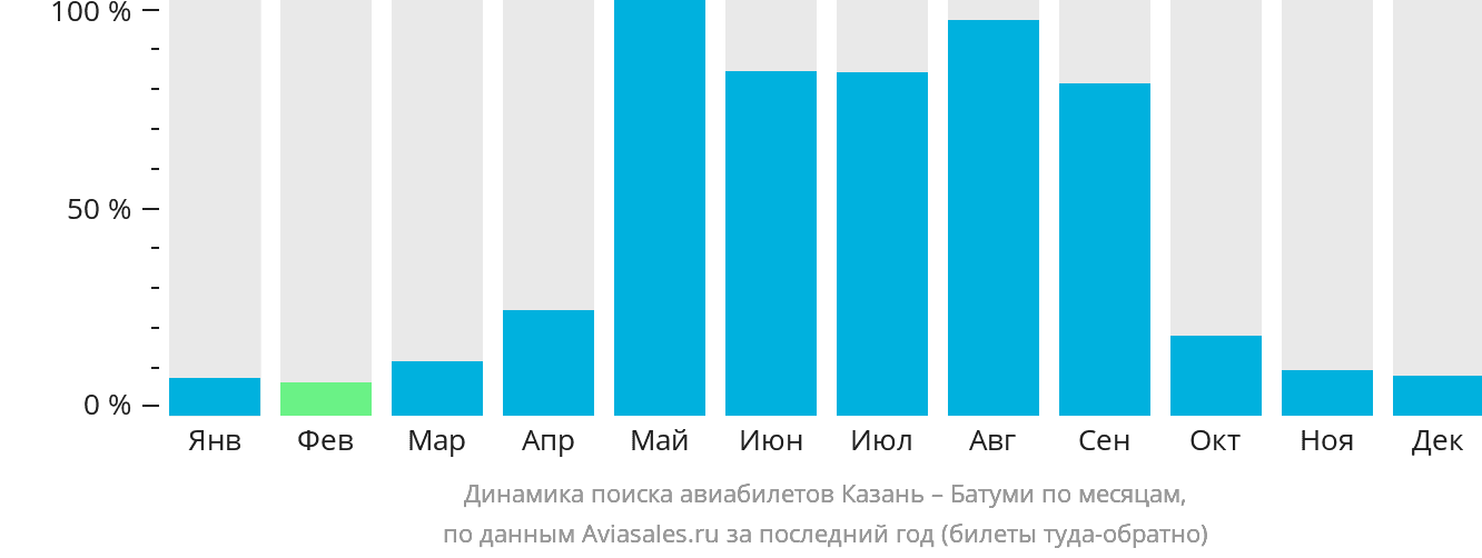 Динамика поиска авиабилетов из Казани в Батуми по месяцам