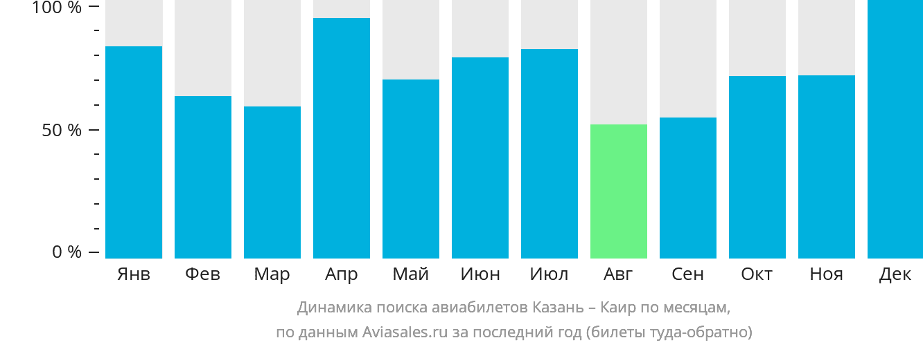 Динамика поиска авиабилетов из Казани в Каир по месяцам