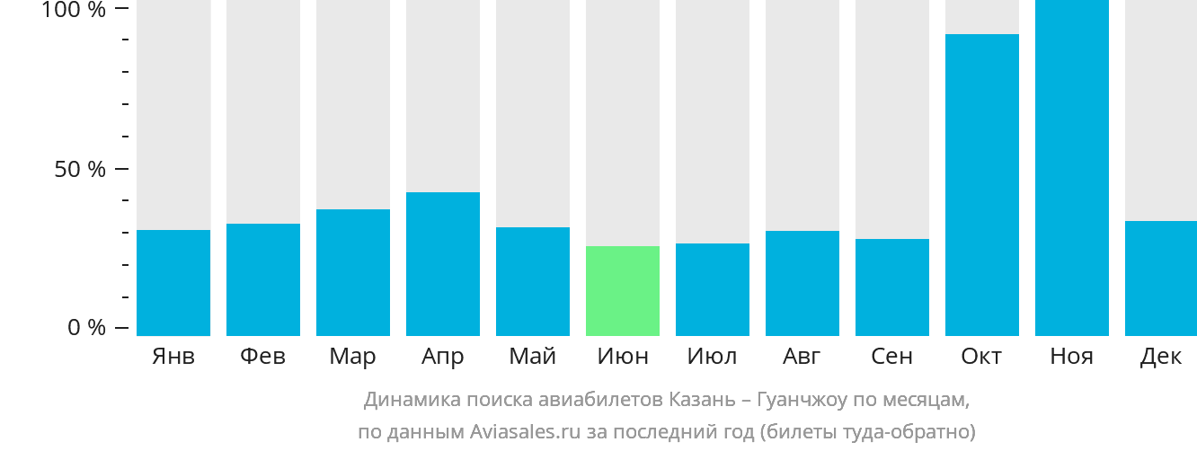 Динамика поиска авиабилетов из Казани в Гуанчжоу по месяцам