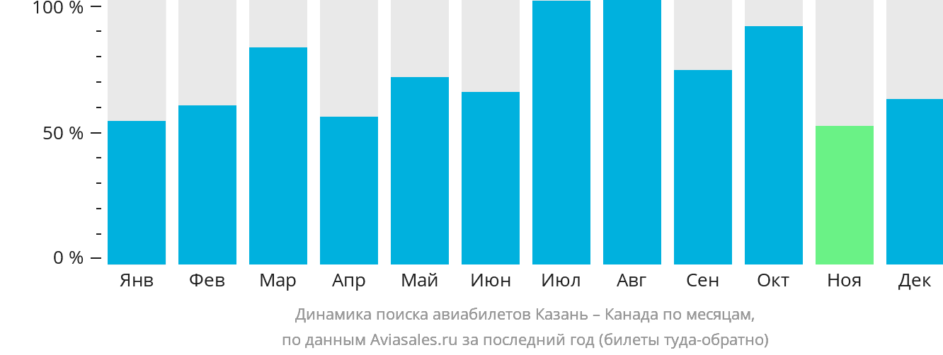 Динамика поиска авиабилетов из Казани в Канаду по месяцам