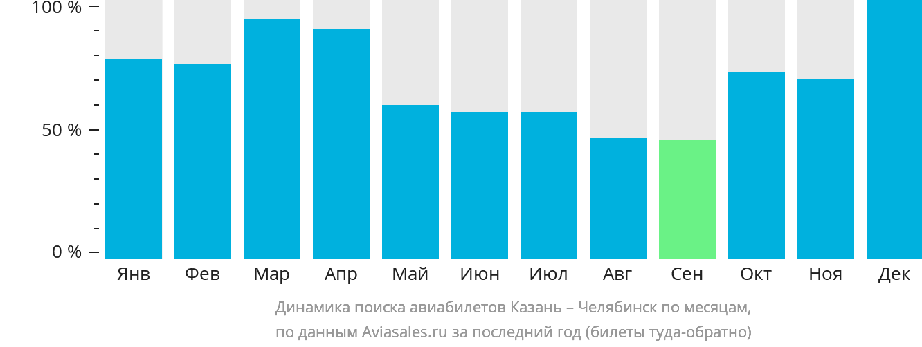 Динамика поиска авиабилетов из Казани в Челябинск по месяцам