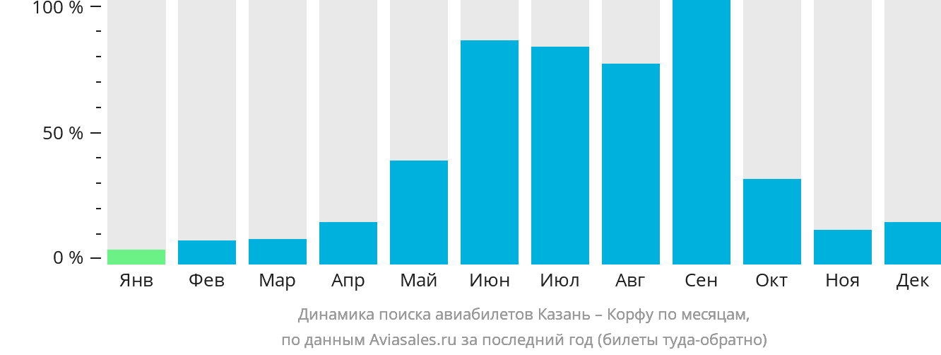 Динамика поиска авиабилетов из Казани на Корфу по месяцам