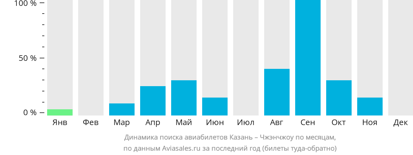 Динамика поиска авиабилетов из Казани в Чжэнчжоу по месяцам
