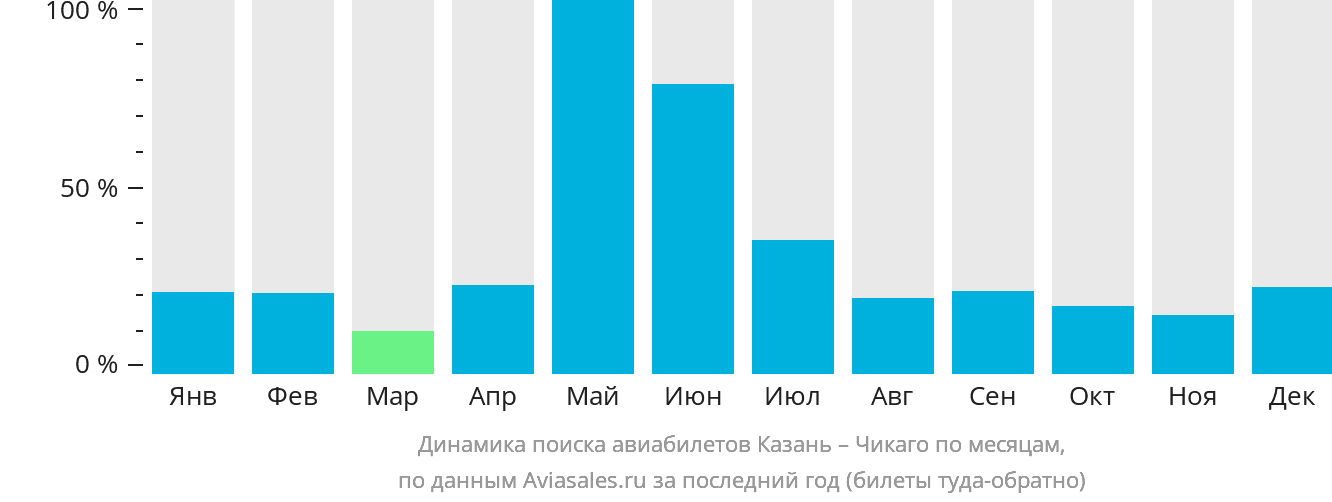 Динамика поиска авиабилетов из Казани в Чикаго по месяцам