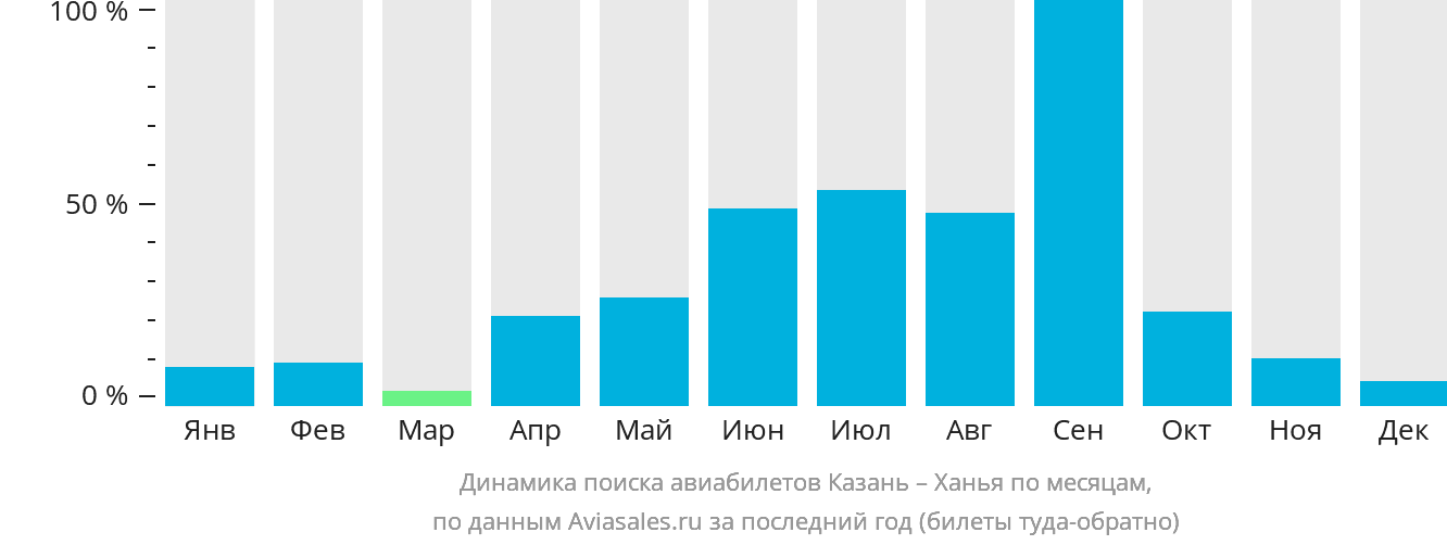 Динамика поиска авиабилетов из Казани в Ханью по месяцам