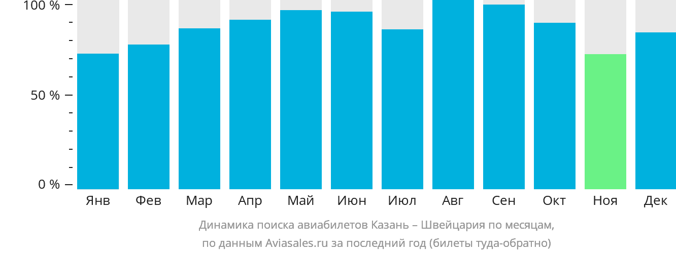 Динамика поиска авиабилетов из Казани в Швейцарию по месяцам