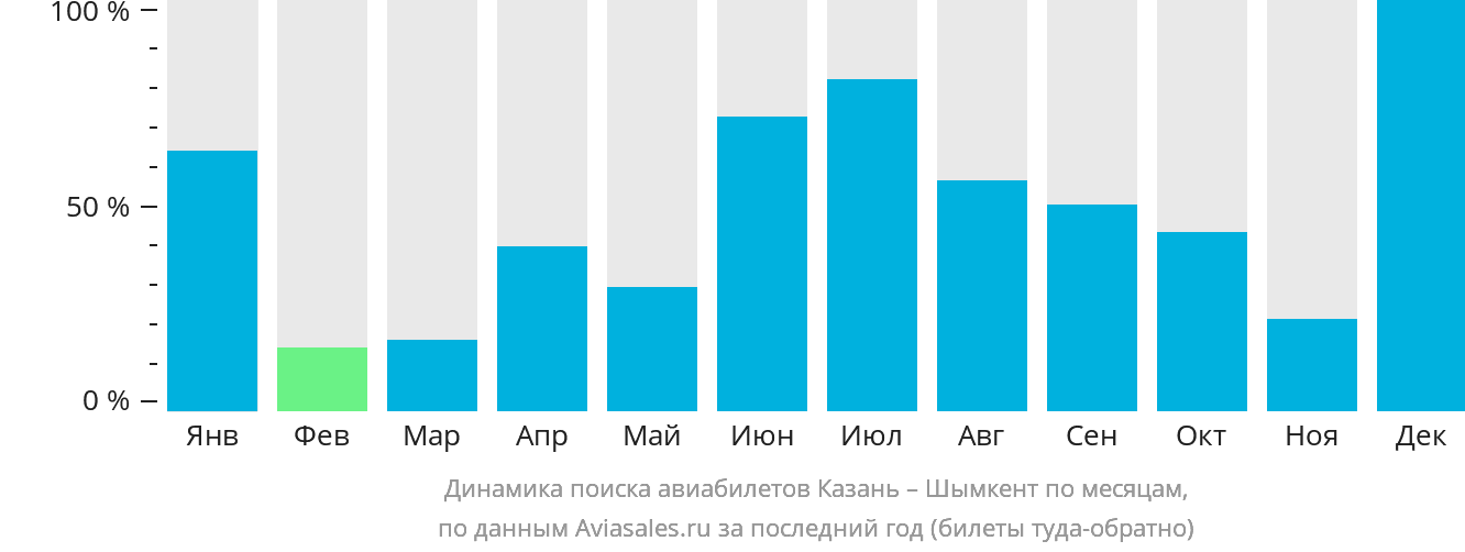 Динамика поиска авиабилетов из Казани в Шымкент по месяцам