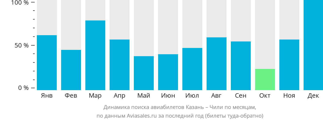 Динамика поиска авиабилетов из Казани в Чили по месяцам