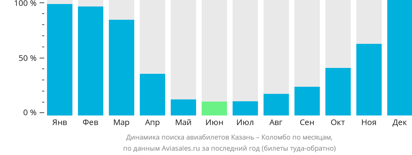 Динамика поиска авиабилетов из Казани в Коломбо по месяцам