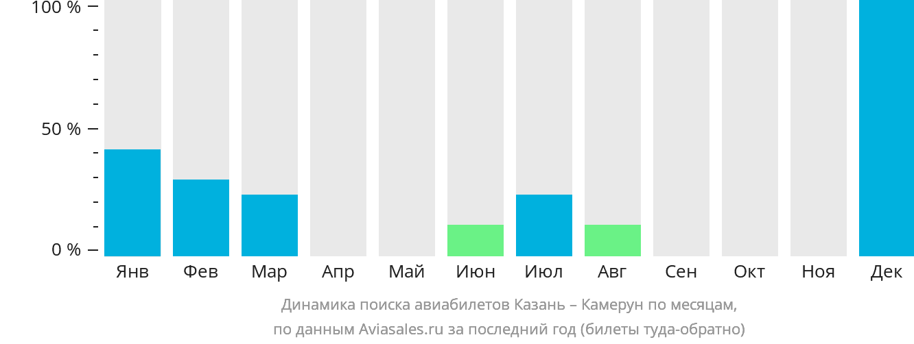 Динамика поиска авиабилетов из Казани в Камерун по месяцам