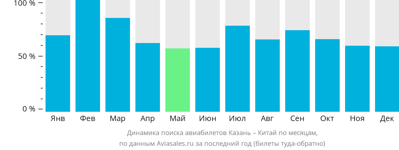 Динамика поиска авиабилетов из Казани в Китай по месяцам