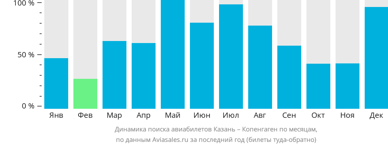 Динамика поиска авиабилетов из Казани в Копенгаген по месяцам