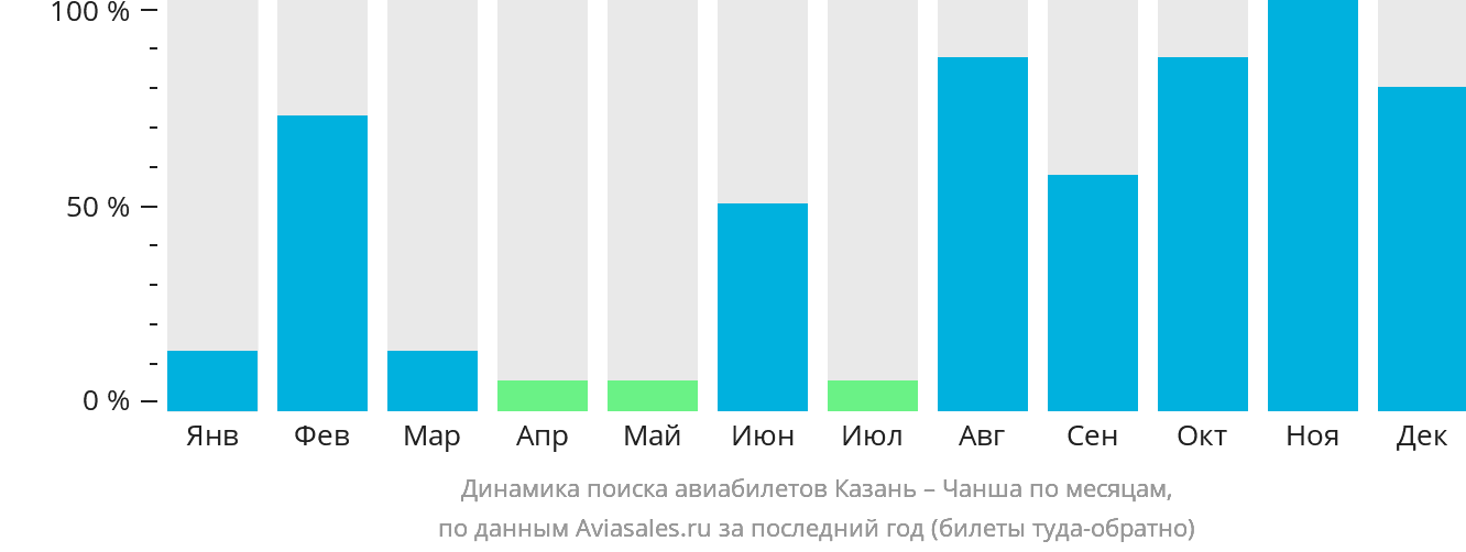 Динамика поиска авиабилетов из Казани в Чанша по месяцам