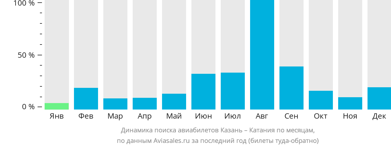 Динамика поиска авиабилетов из Казани в Катанию по месяцам
