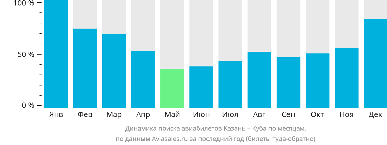 Динамика поиска авиабилетов из Казани на Кубу по месяцам