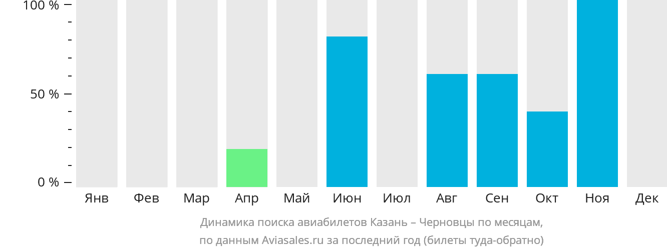 Динамика поиска авиабилетов из Казани в Черновцы по месяцам