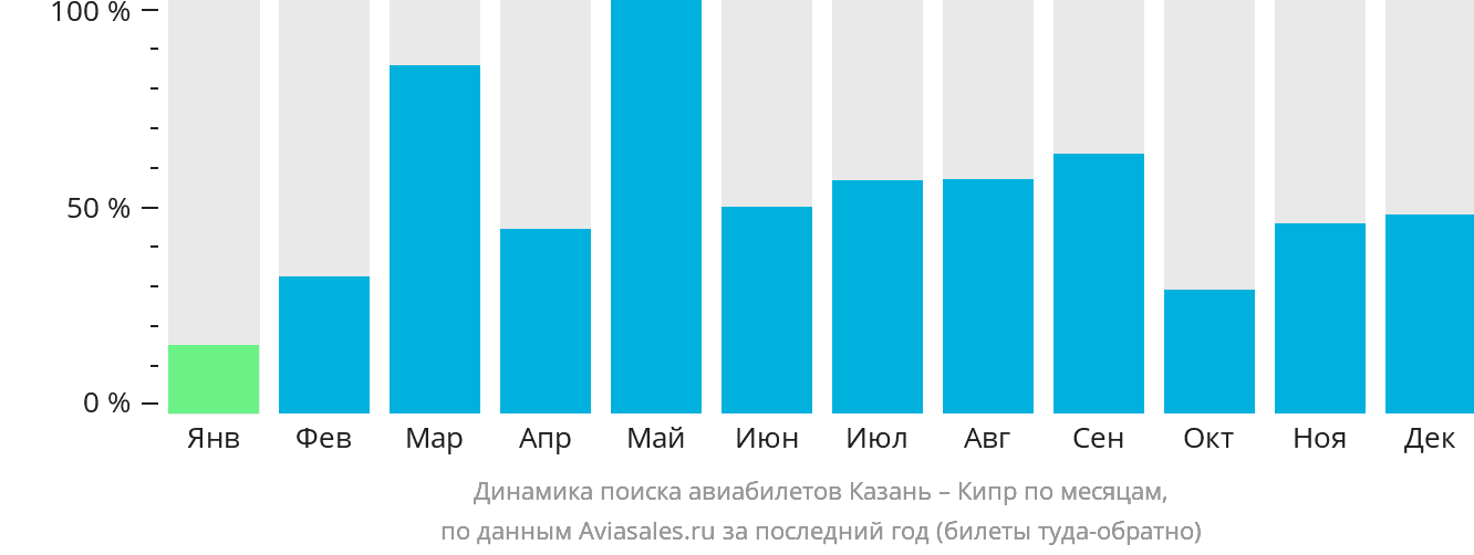Динамика поиска авиабилетов из Казани на Кипр по месяцам