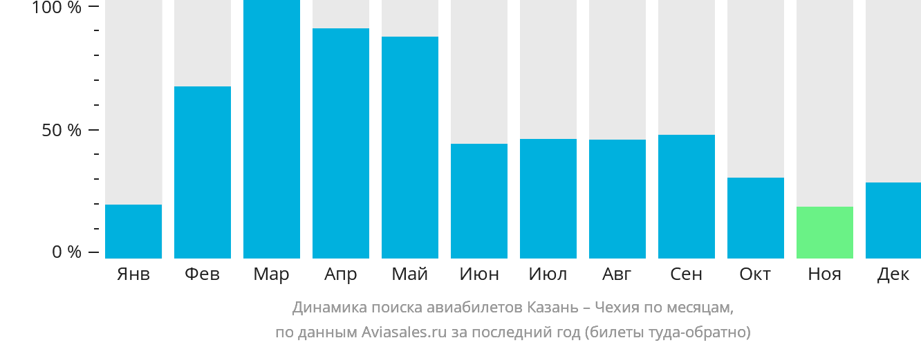 Динамика поиска авиабилетов из Казани в Чехию по месяцам