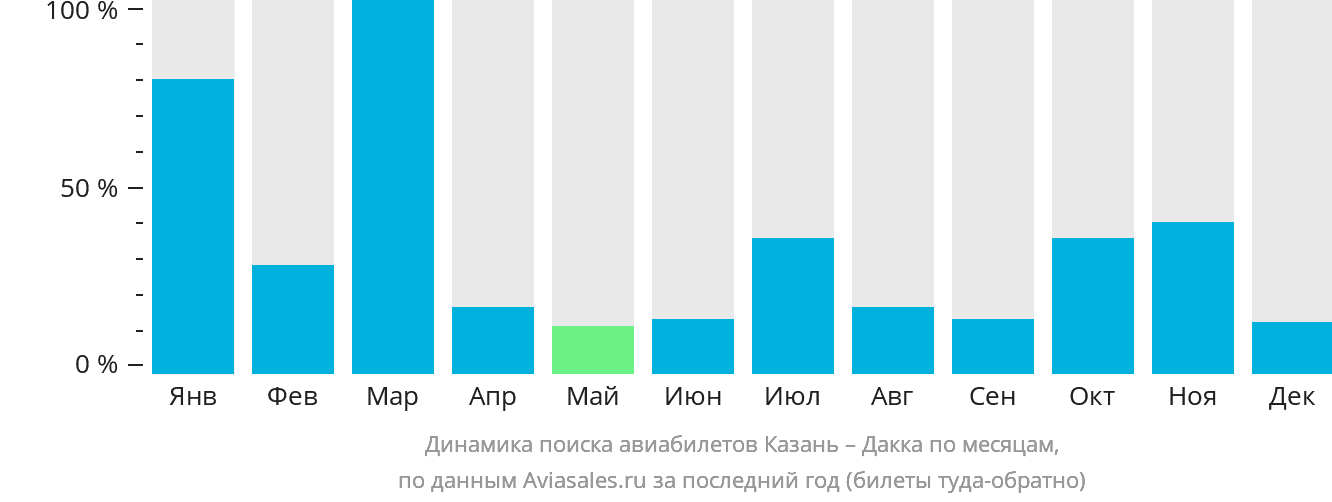 Динамика поиска авиабилетов из Казани в Дакку по месяцам