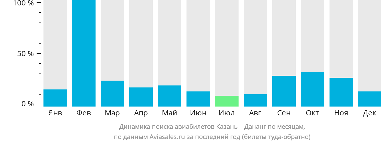 Динамика поиска авиабилетов из Казани в Дананг по месяцам