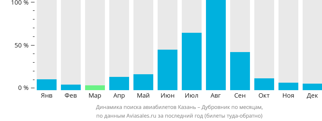 Динамика поиска авиабилетов из Казани в Дубровник по месяцам