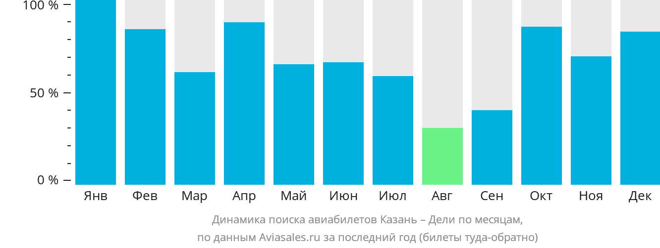 Динамика поиска авиабилетов из Казани в Дели по месяцам