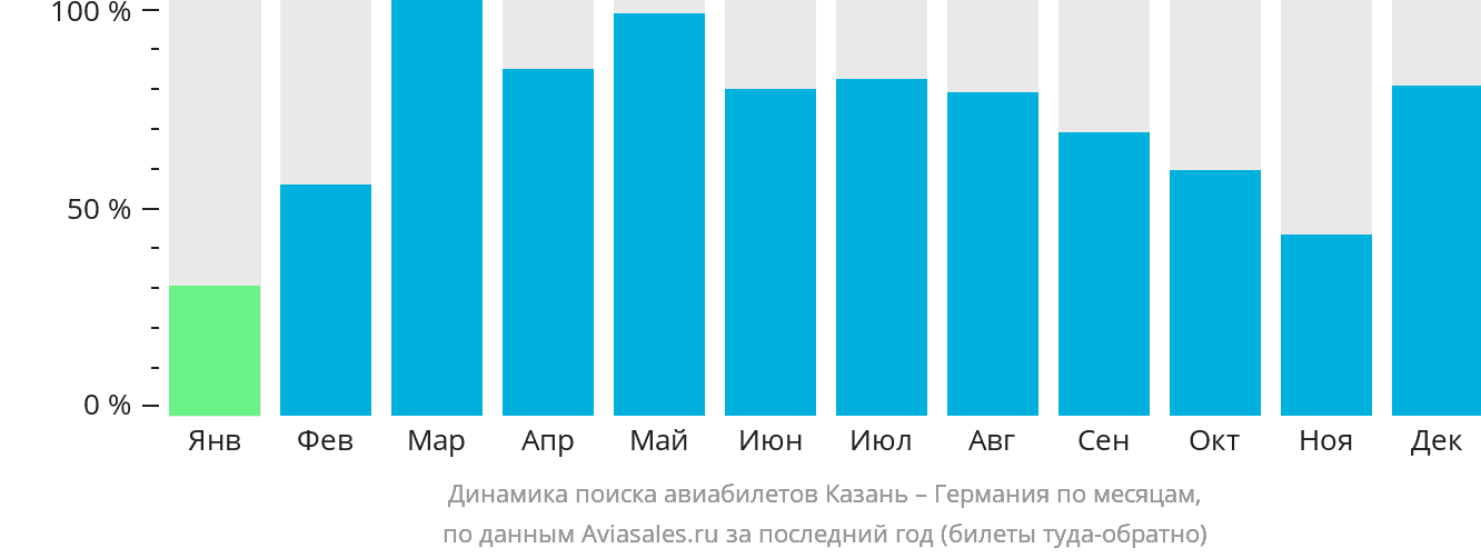 Динамика поиска авиабилетов из Казани в Германию по месяцам