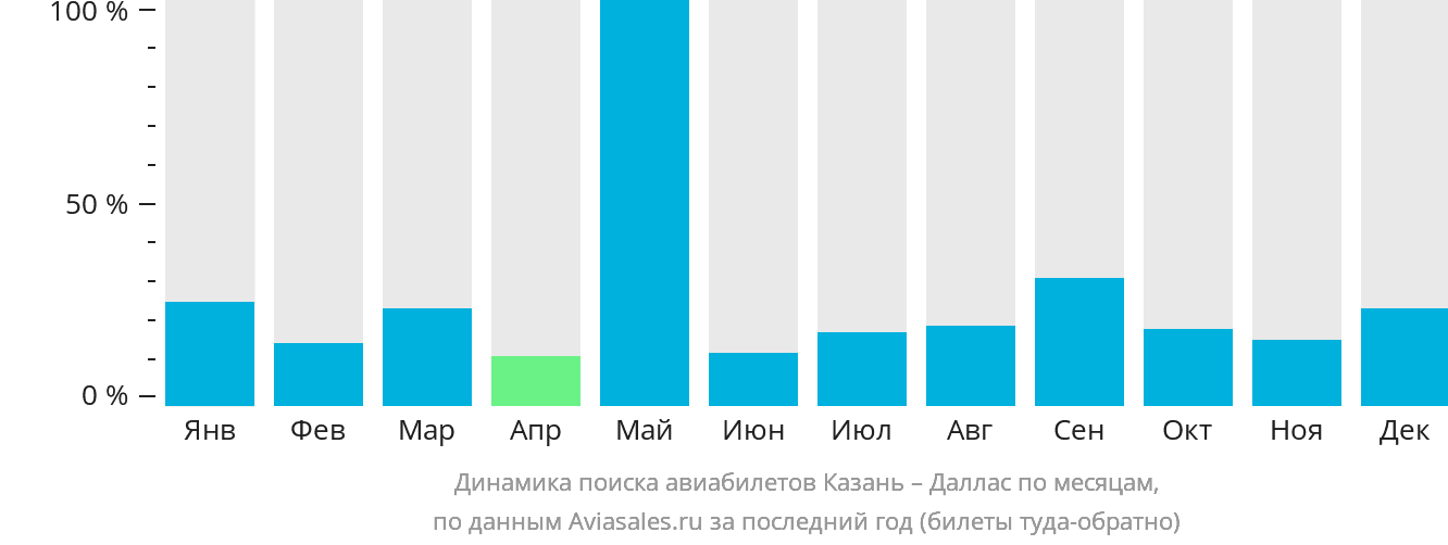 Динамика поиска авиабилетов из Казани в Даллас по месяцам
